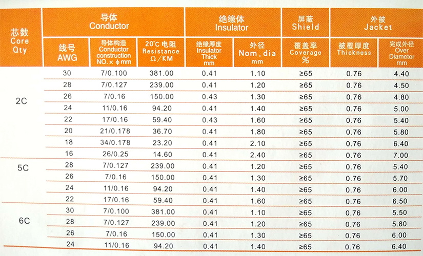 UL2517多芯屏蔽电线规格型号参数表-无锡辰安