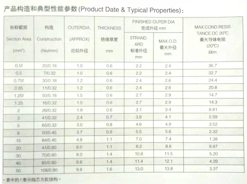 QVR、QVR-105国标汽车电线规格型号参数表-辰安光电