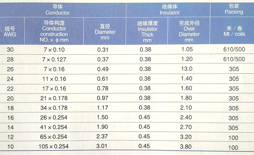 UL3385低烟无卤环保电子线规格型号参数表-无锡辰安